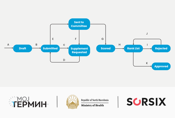 North Macedonia Moves Drug Approval Workflow Online in Moj Termin, powered by Pinga®