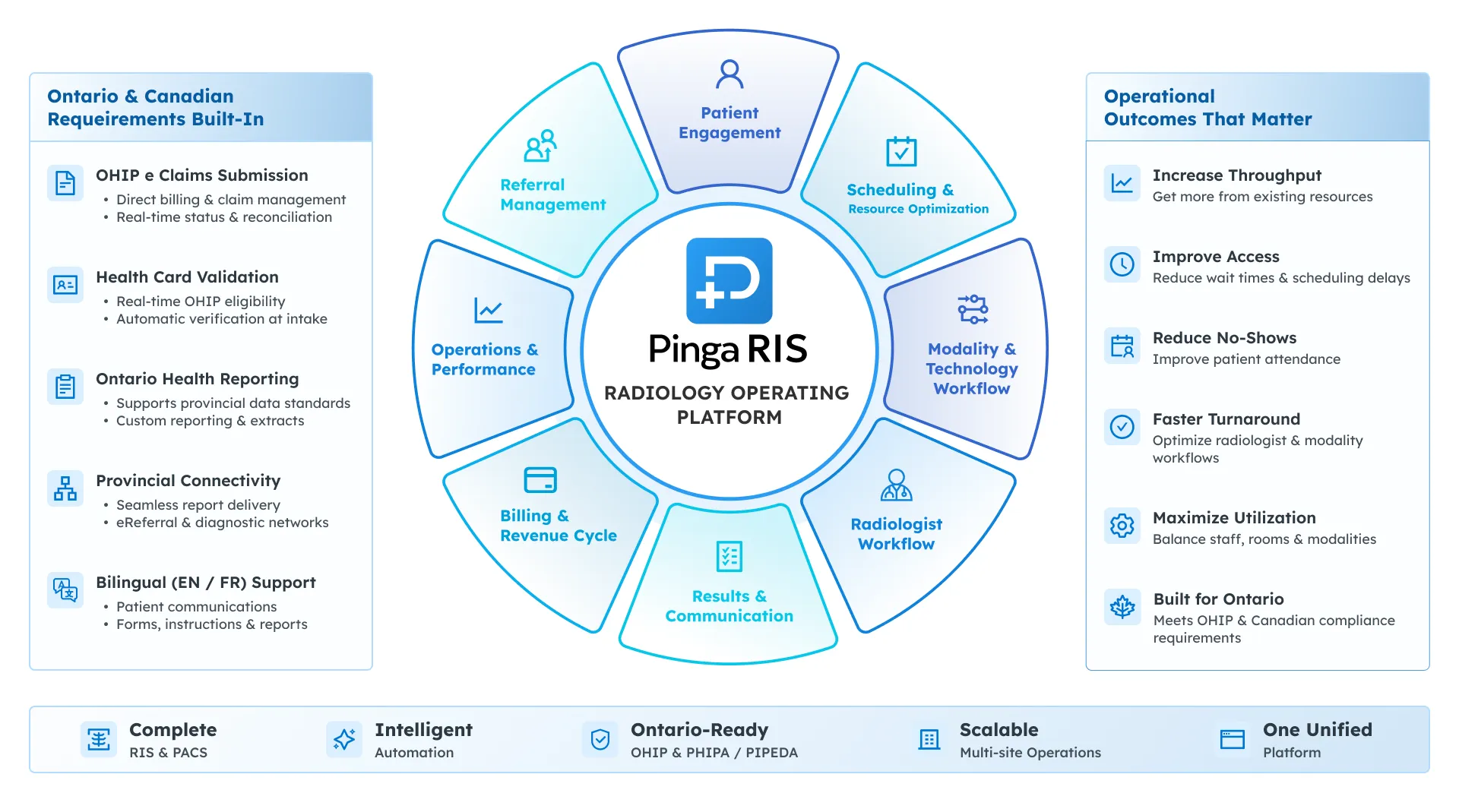Pinga RIS Platform