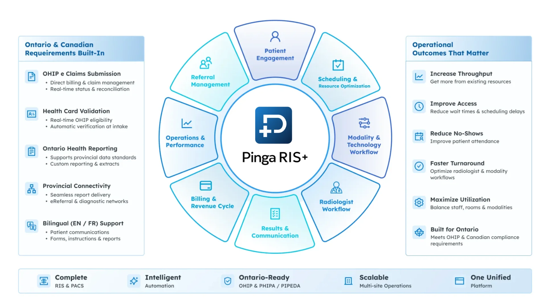 Pinga RIS+ Platform