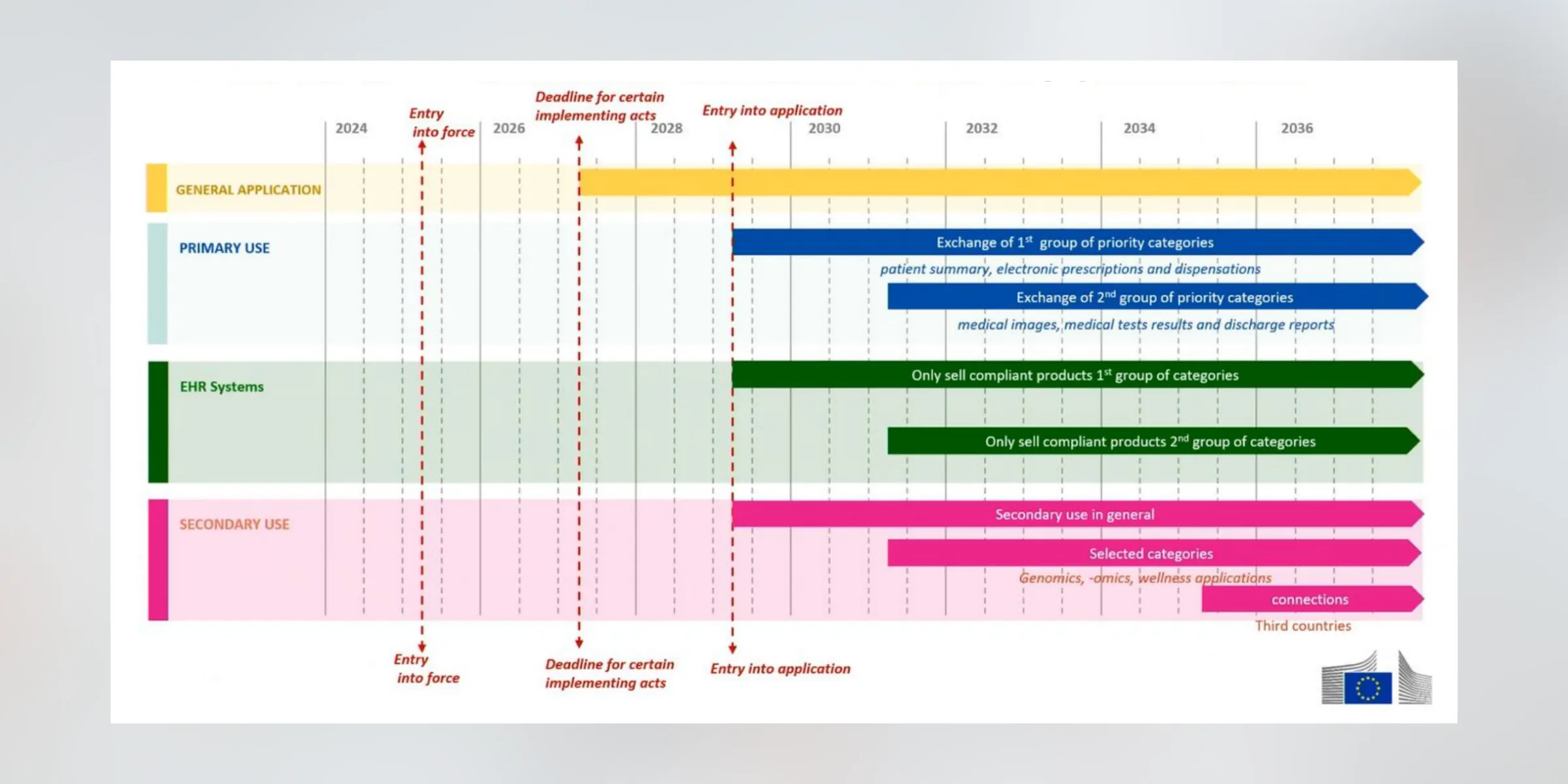 The European Health Data Space (EHDS) guidlines chart