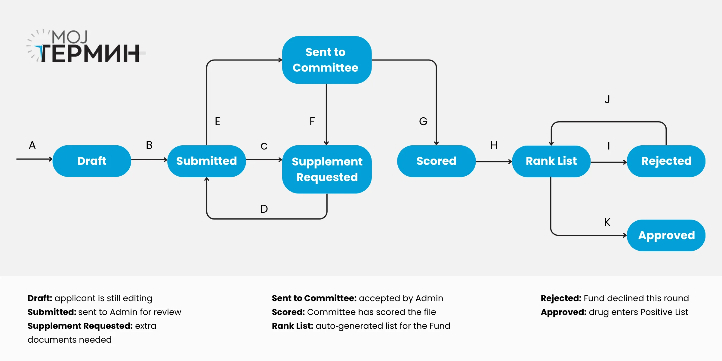 The drug-approval workflow
