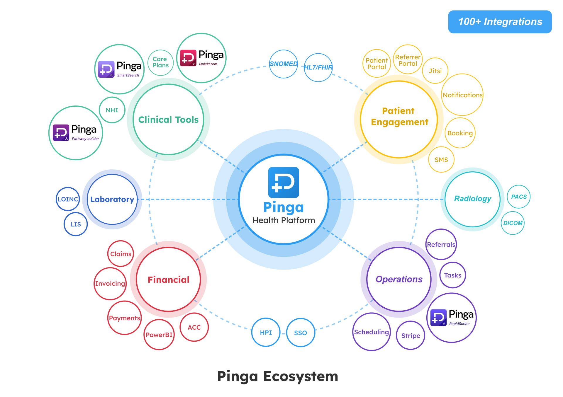 Pinga Ecosystem Diagram